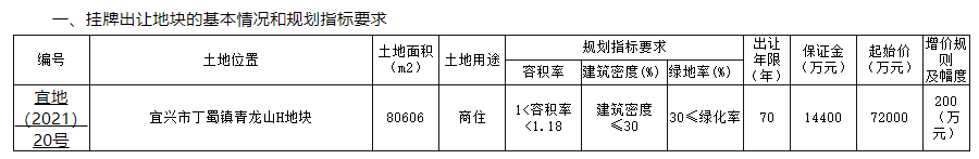龙信9.3亿元竞得无锡1宗商住用地 溢价率29.17%中国网地产